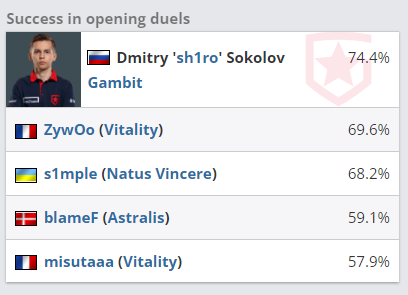 T1战队续写传奇 中国战队12连胜纪录未能打破